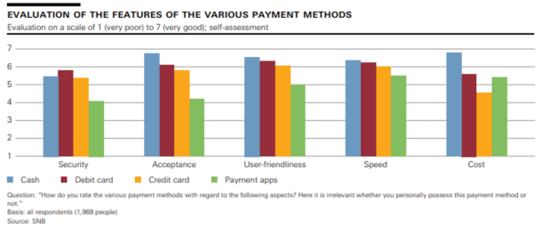 Evaluation of the features of the various payment methods